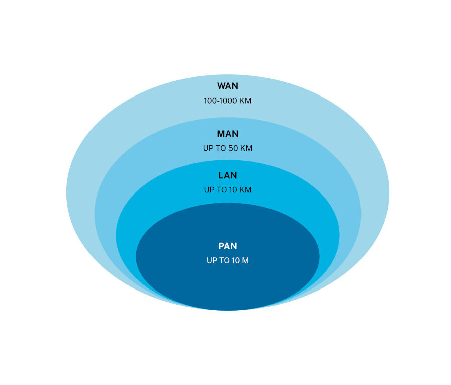 ประเภทของระบบเครือข่ายคอมพิวเตอร์ มีกี่ประเภท มีอะไรบ้าง PAN,LAN,WAN,MAN คืออะไร